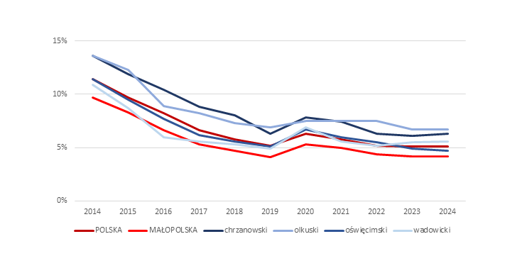 Wykres 1. Dynamika bezrobocia rejestrowanego w powiatach Małopolski Zachodniej w latach 2014-2024​